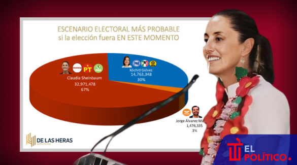 Sheinbaum y encuesta De las Heras de abril