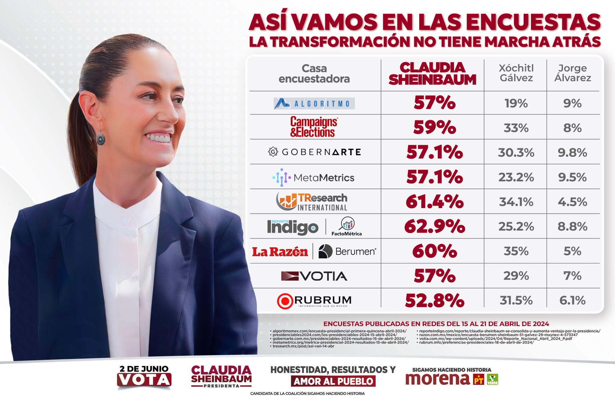 Sheinbaum lidera encuestas previo al segundo debate presidencial 