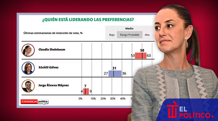 Sheinbaum y encuesta Expansión de mayo