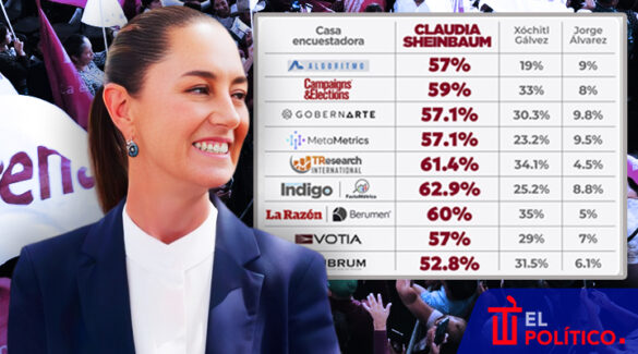 Sheinbaum primer lugar en sondeos a días del segundo debate