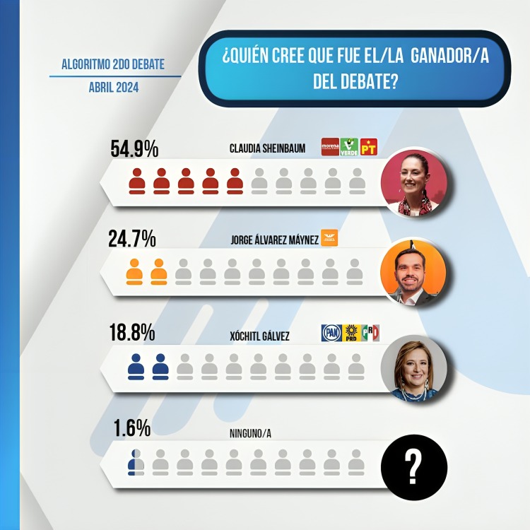 Sheinbaum triunfa en encuesta Algoritmo del segundo debate