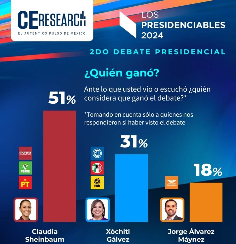 Sheinbaum triunfa en encuesta C&E del segundo debate