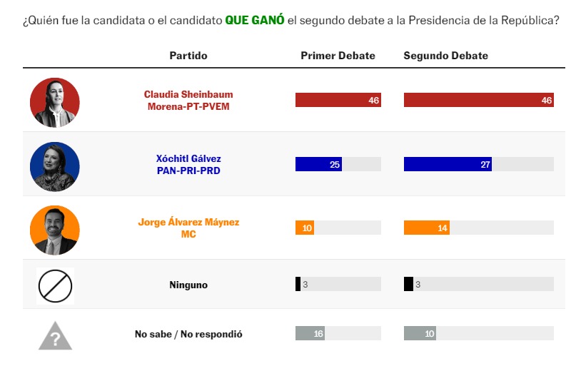 Sheinbaum triunfa en encuesta El País del segundo debate