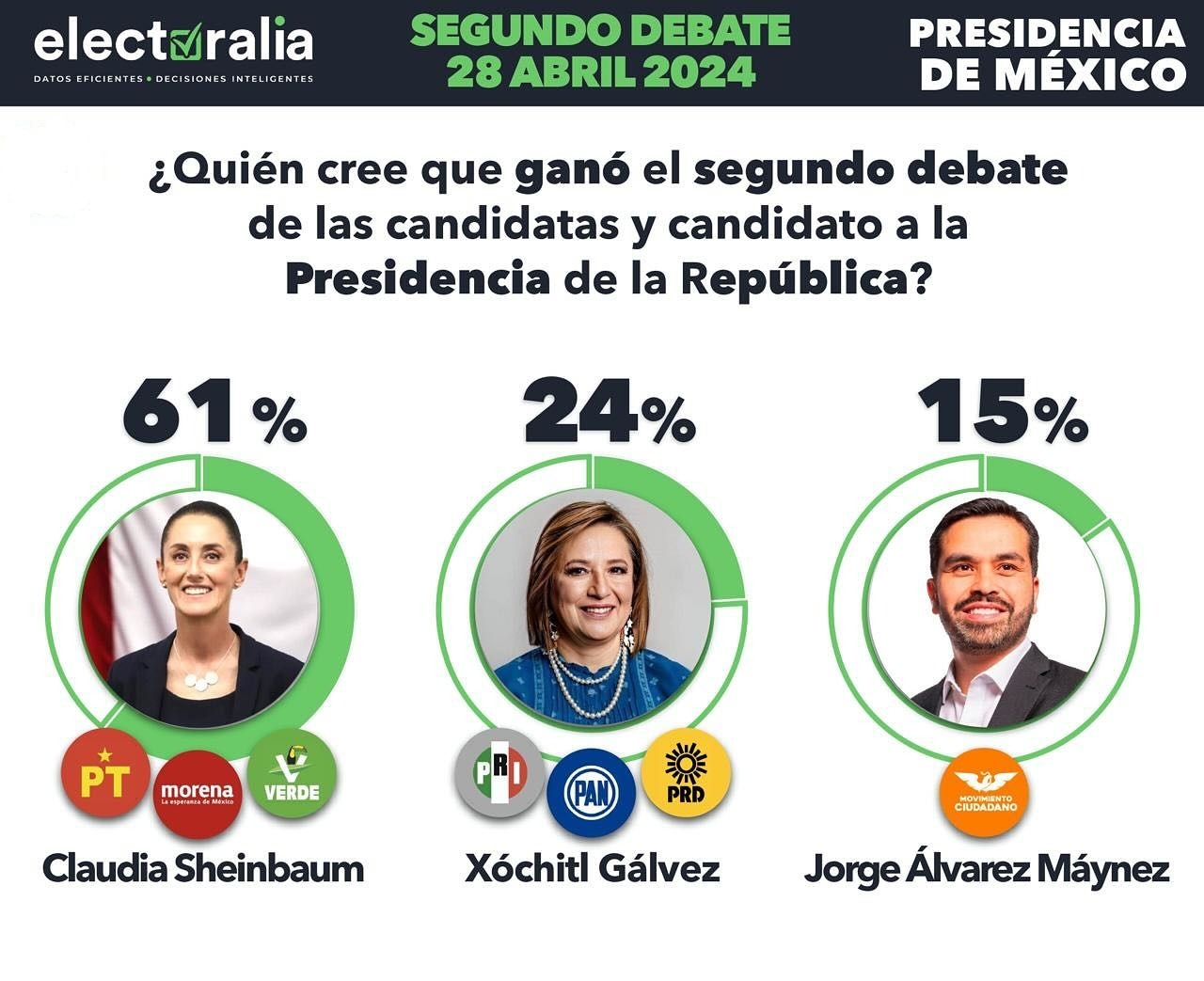 Sheinbaum triunfa en encuesta Electoralia del segundo debate