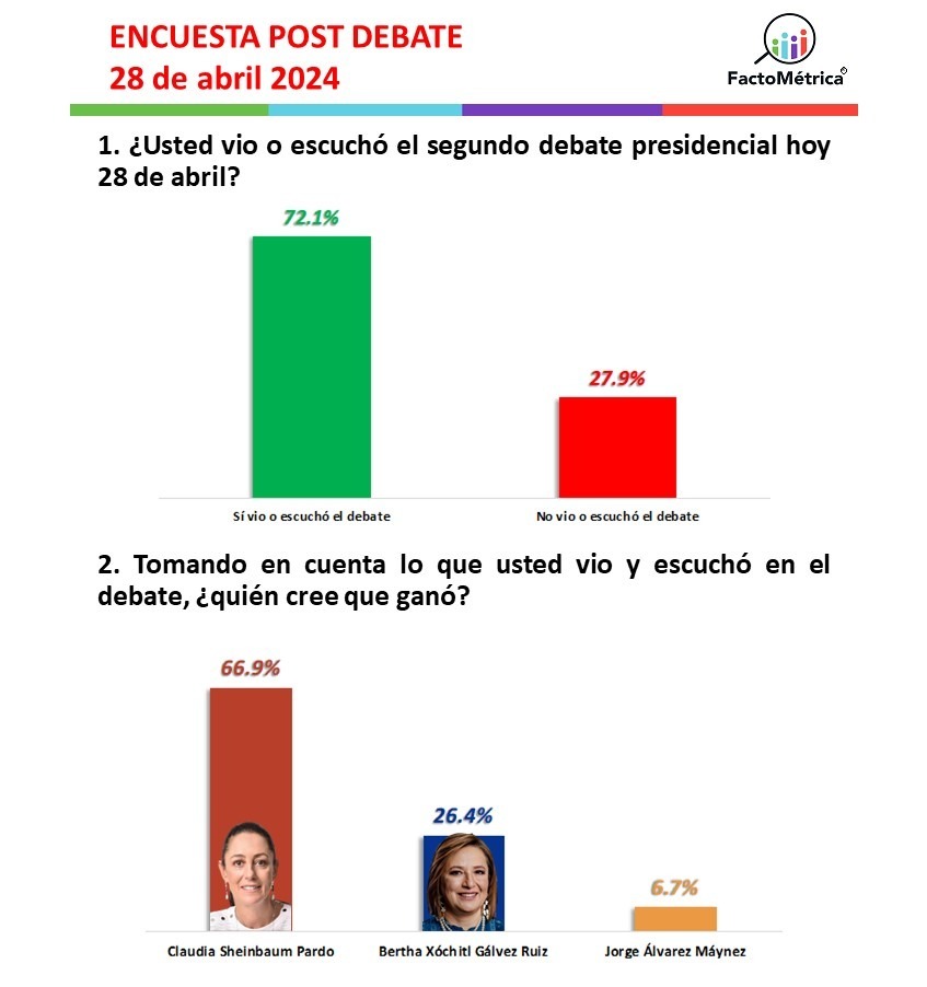 Sheinbaum triunfa en encuesta FactoMétrica del segundo debate