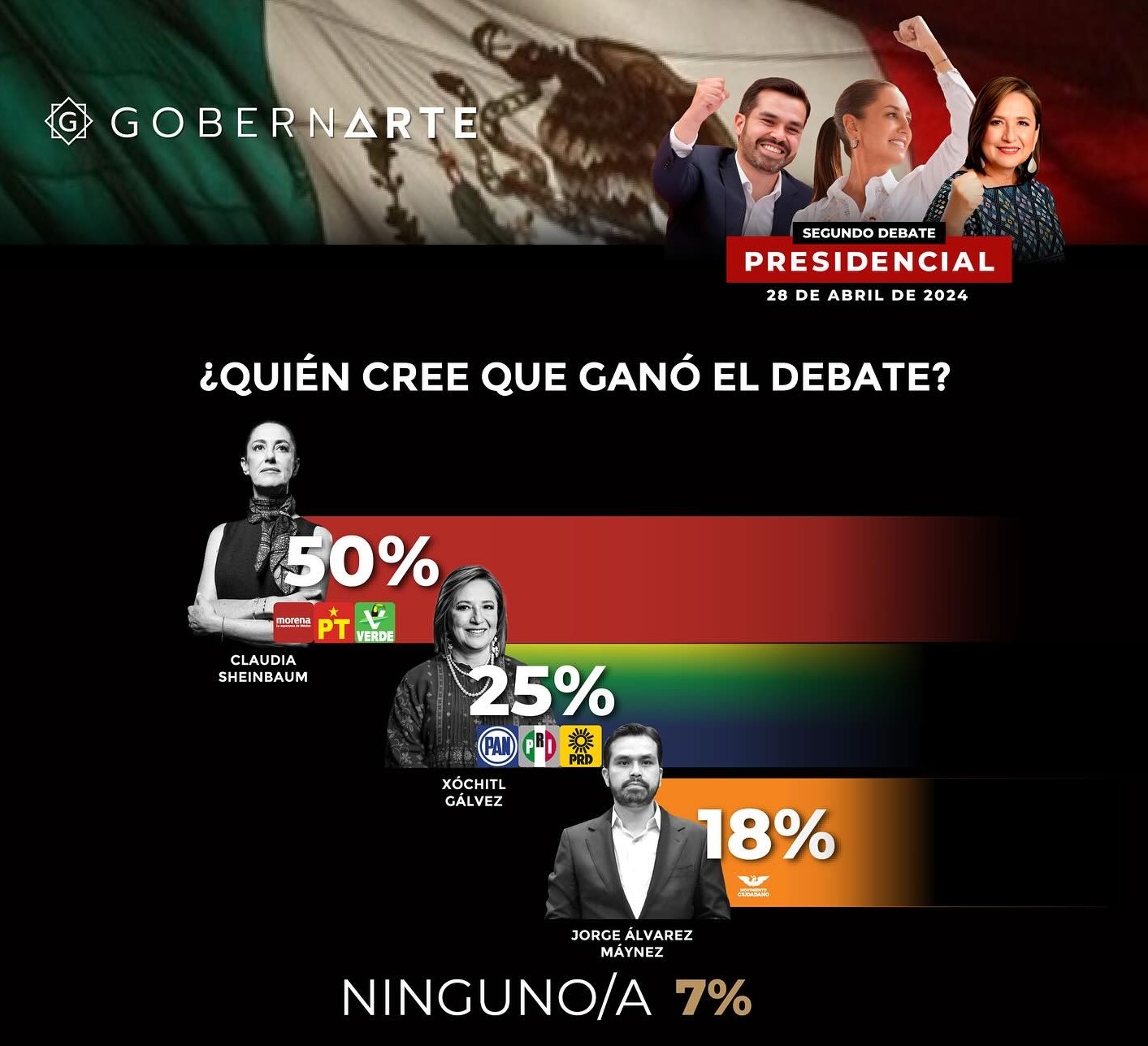 Sheinbaum triunfa en encuesta GobernArte del segundo debate