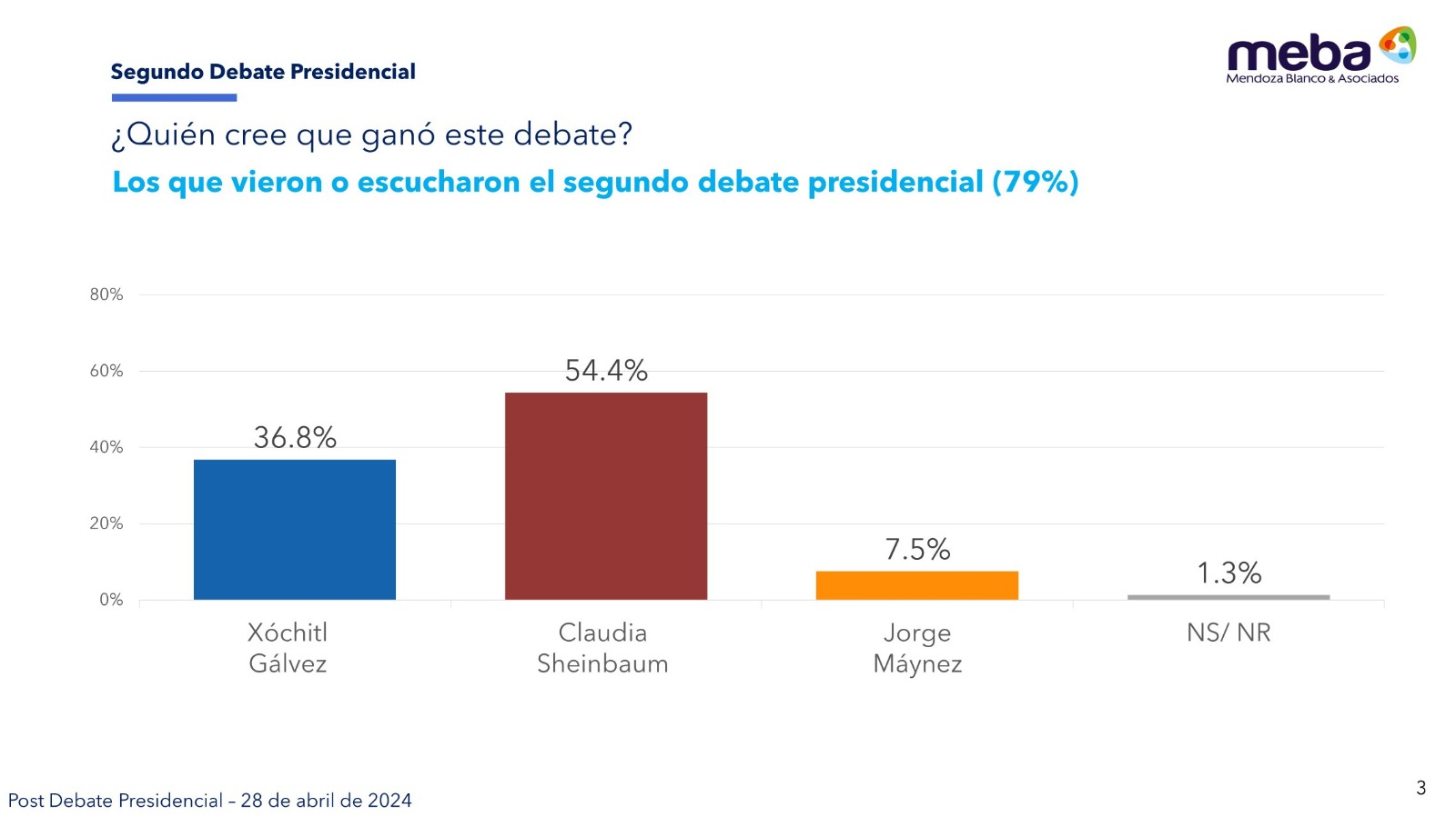 Sheinbaum triunfa en encuesta Meba del segundo debate