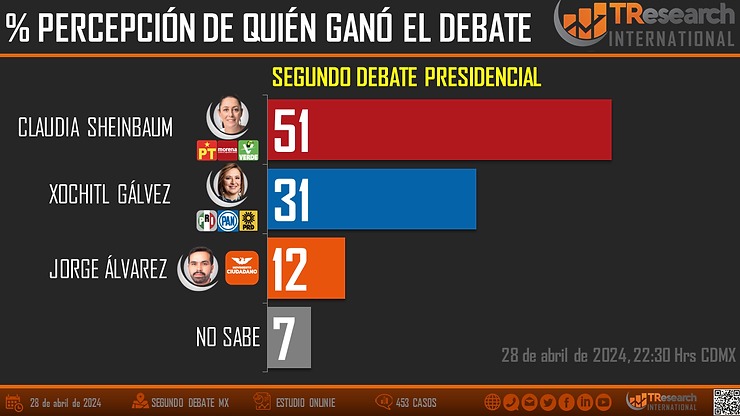 Sheinbaum triunfa en encuesta TResearch del segundo debate