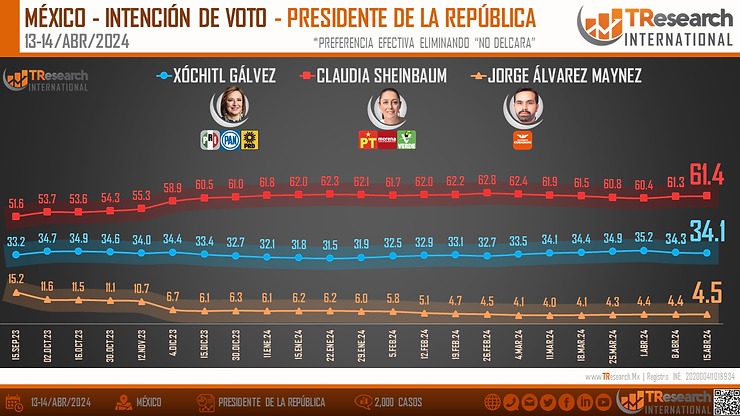 TResearch encuesta da ventaja a Sheinbaum