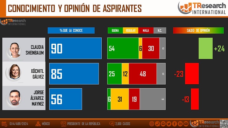 TResearch encuesta de evaluación de presidenciables