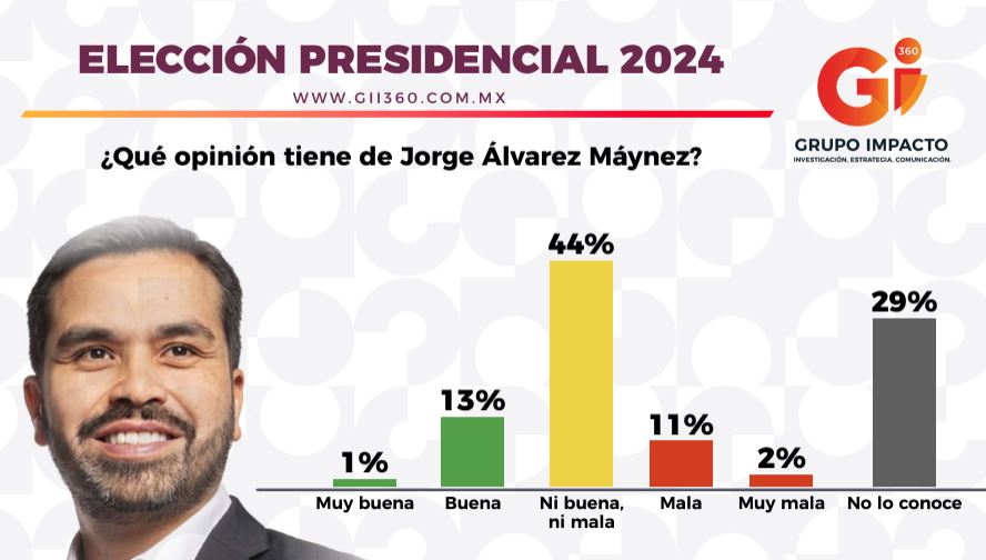 Saldo de opinión de Máynez