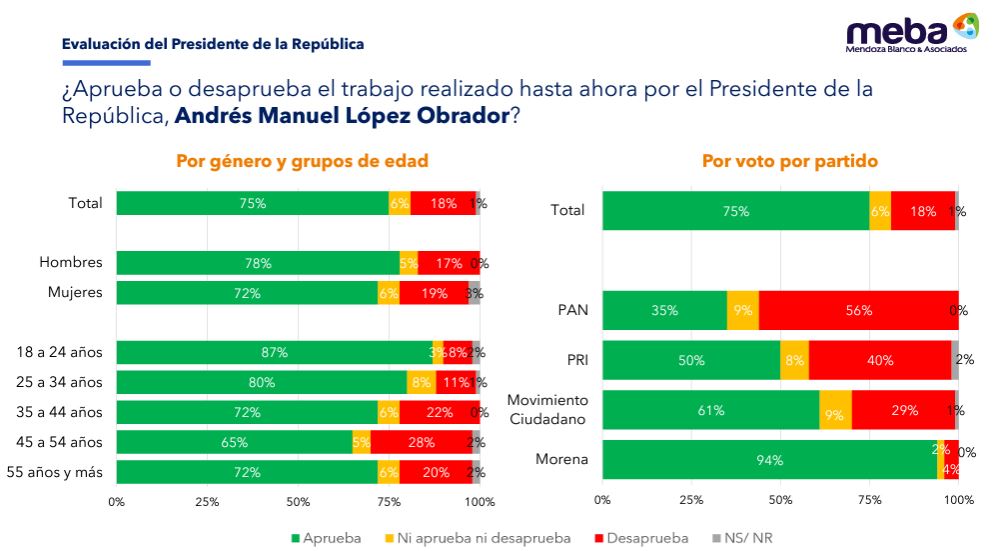 Aprobación de AMLO