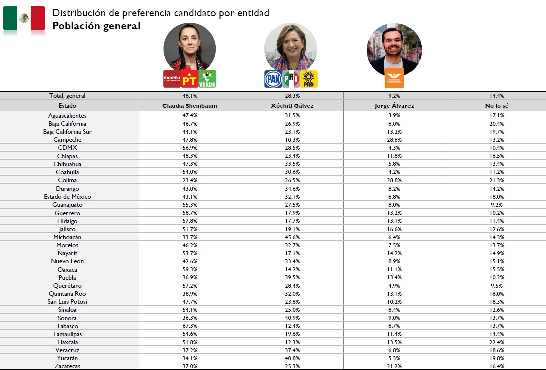 Arias Consultores encuesta de 32 entiddes