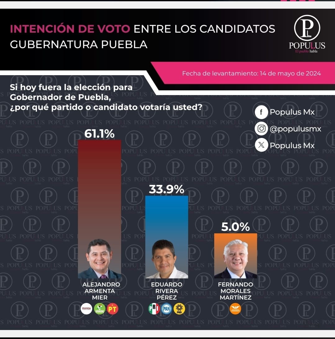 Armenta lidera encuesta Populus MX