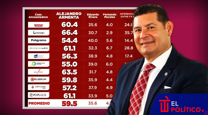 Alejandro Armenta y encuestas de mayo