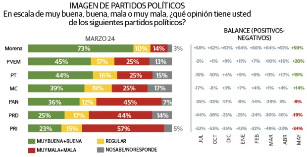 Brumen identifica a Morena como mejor partido calificado