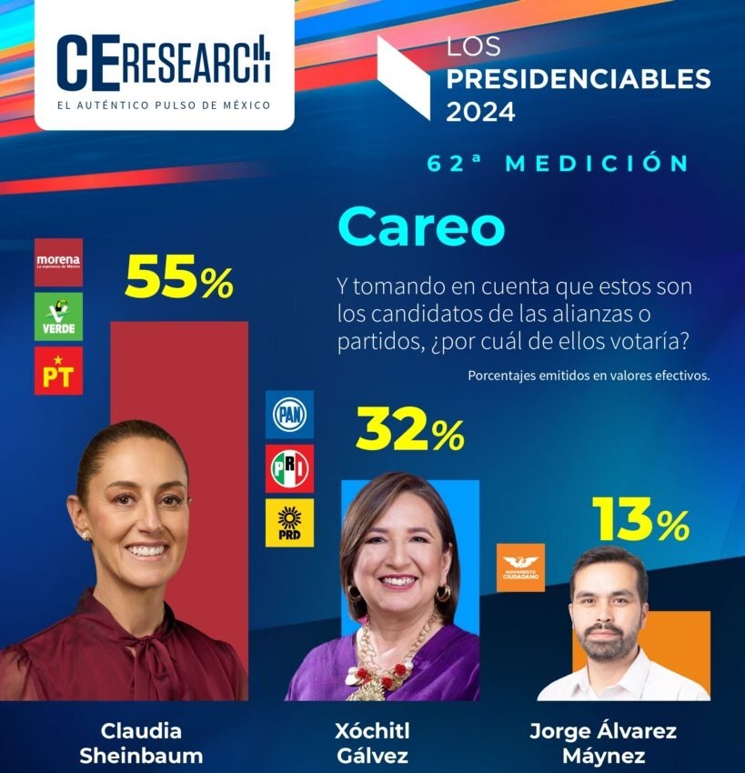 C&E Research encuesta careo 2