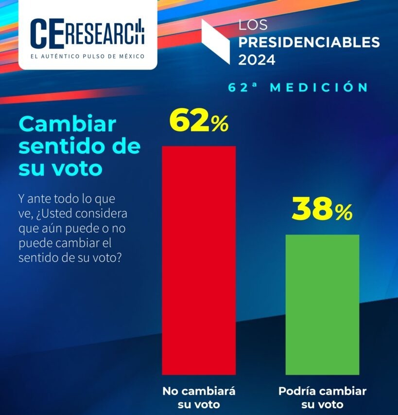 C&E Research encuesta de cambio de voto