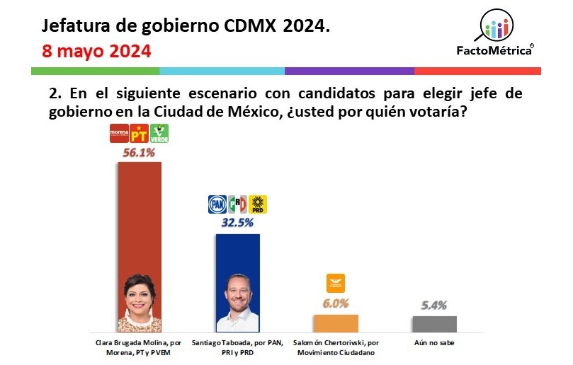 Clara Brugada lidera preferencias electorales en CDMX