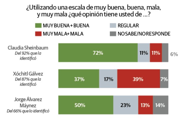 Claudia Sheinbaum mejor calificada 