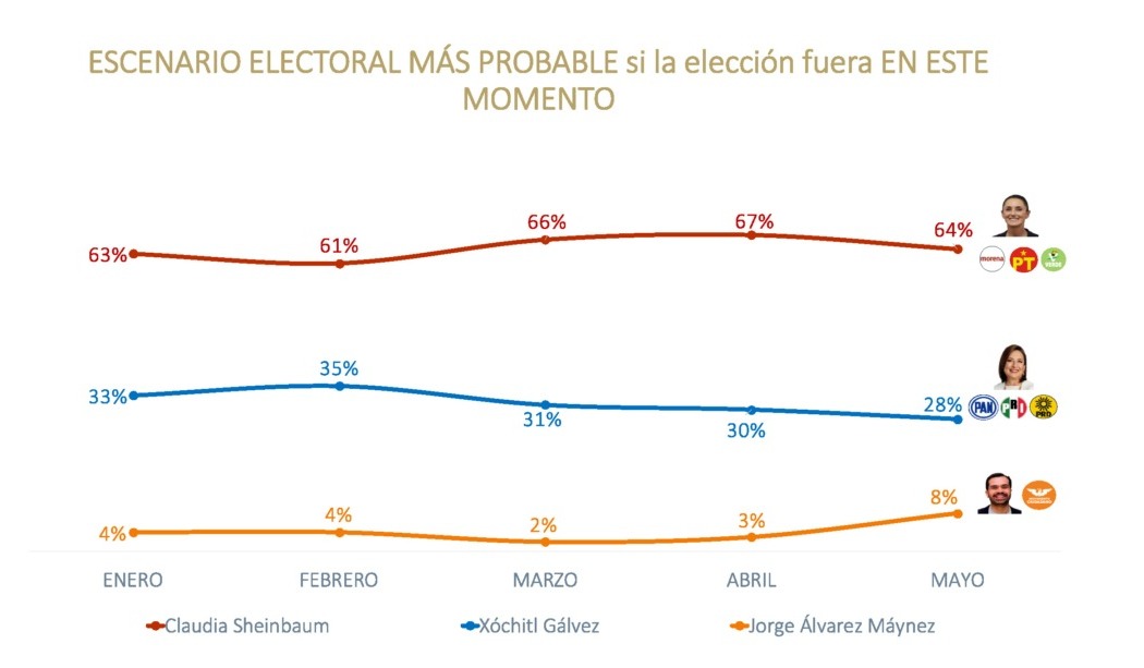 De las Heras encuesta da triunfo a Sheinbaum 