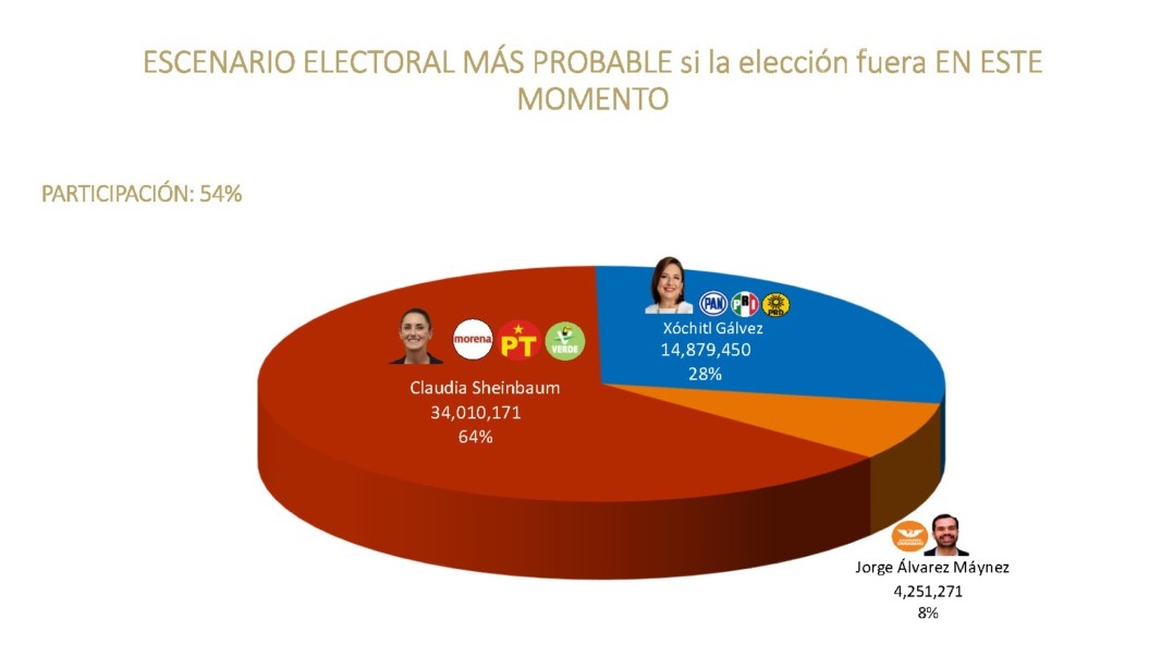 De las Heras encuesta da ventaja a Sheinbaum