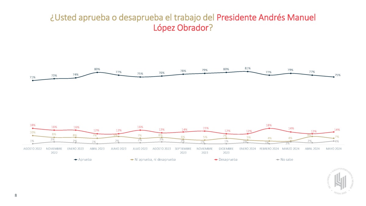 De las Heras encuesta de AMLO