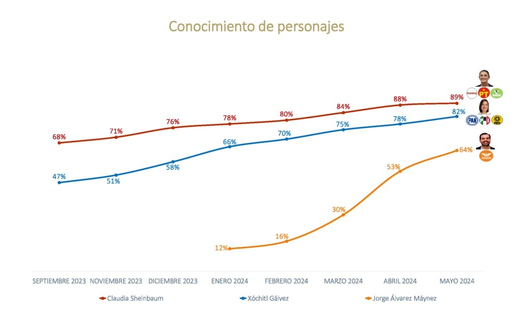 De las Heras encuesta de conocimiento a presidenciables