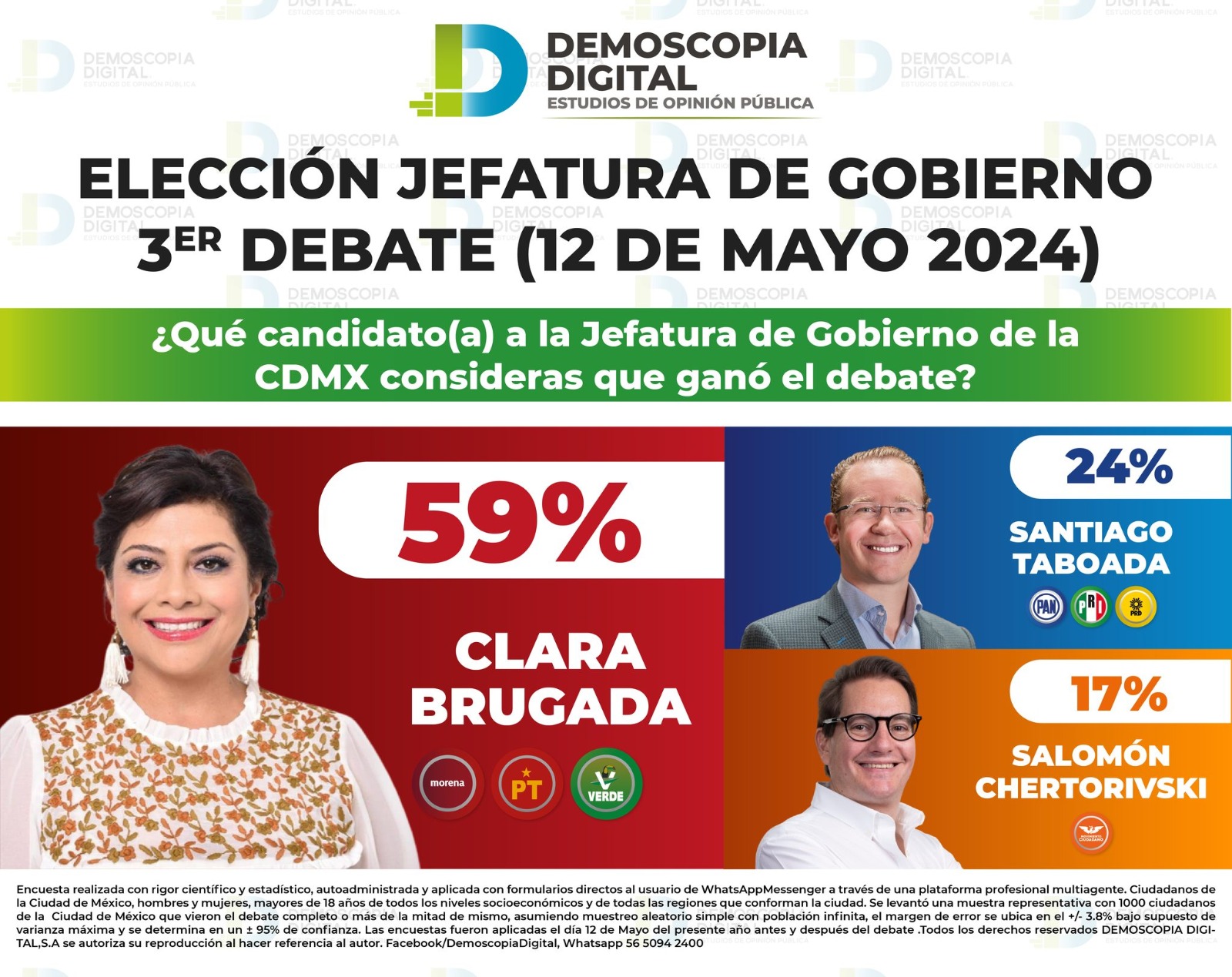 Demoscopia da triunfo a Clara Brugada en tercer debate