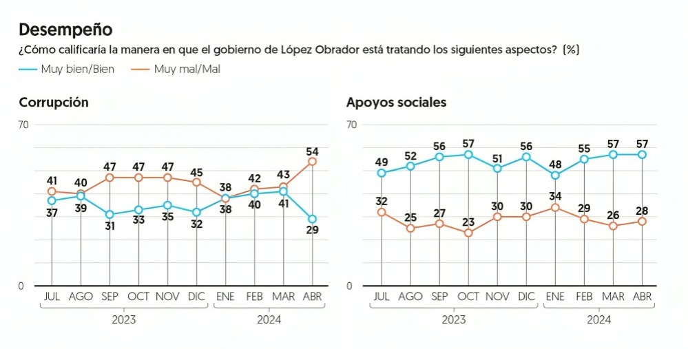 El Financiero encuesta de desempeño de AMLO