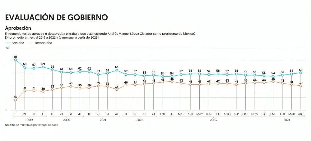 El Financiero encuesta de AMLO