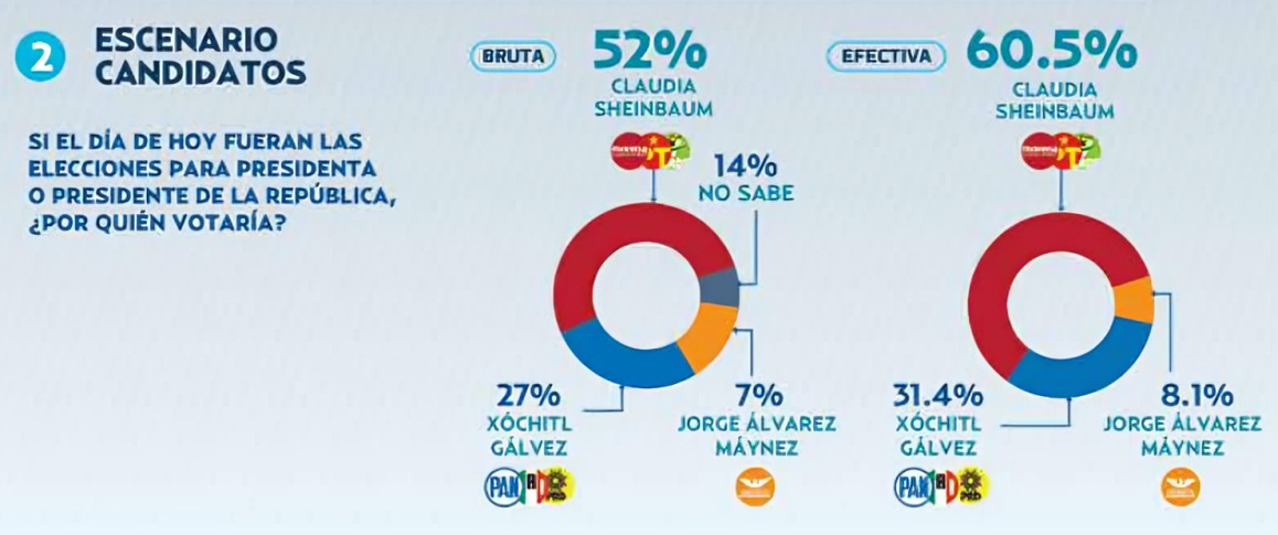 El Heraldo de México encuesta da triunfo a Sheinbaum 