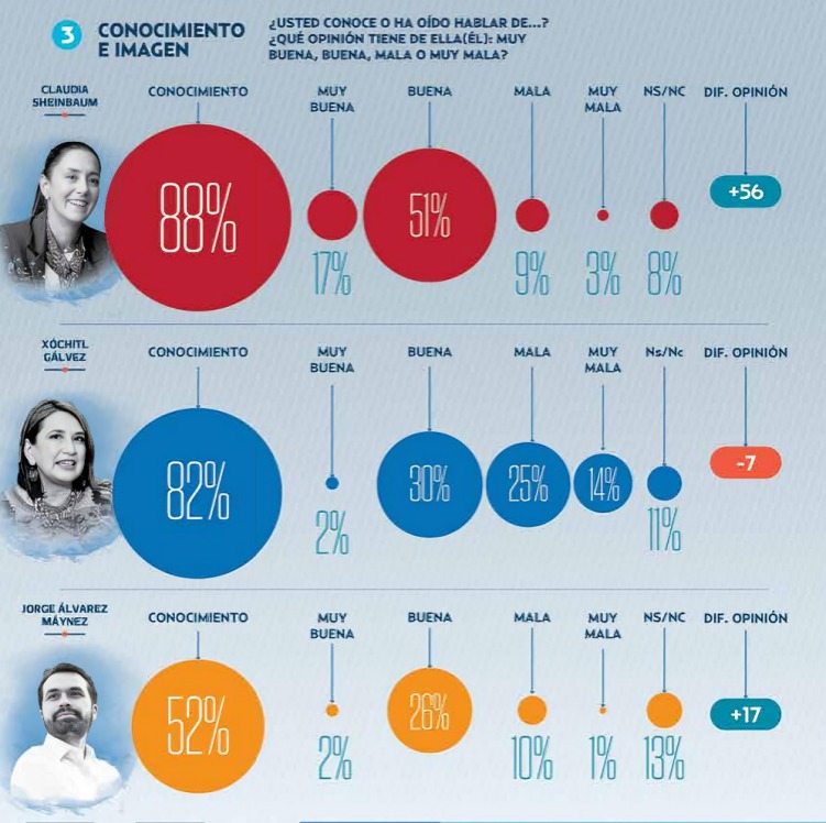 El Heraldo de México encuesta de opinión de presidenciables