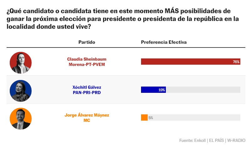 El País encuesta da como ganadora a Sheinbaum