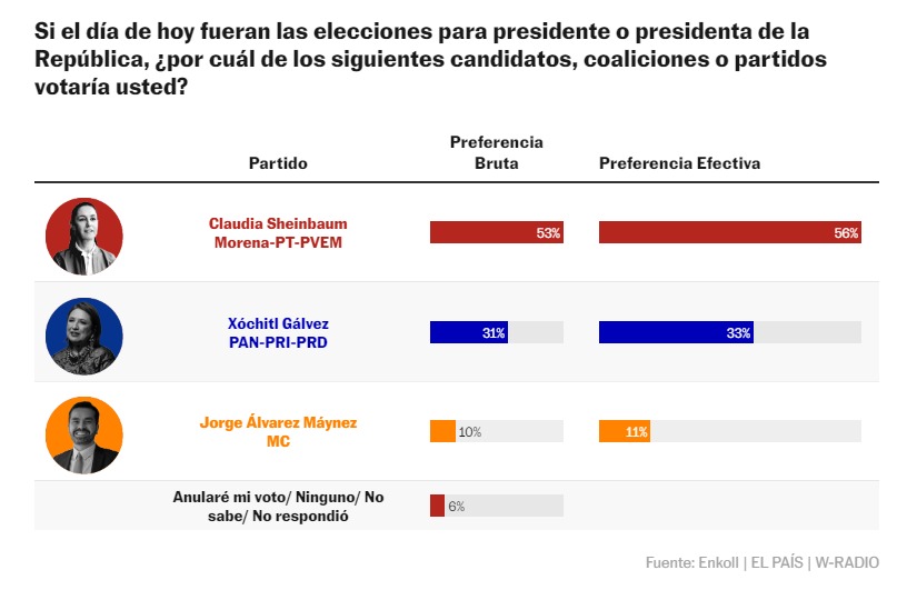 El País encuesta da triunfo a Sheinbaum