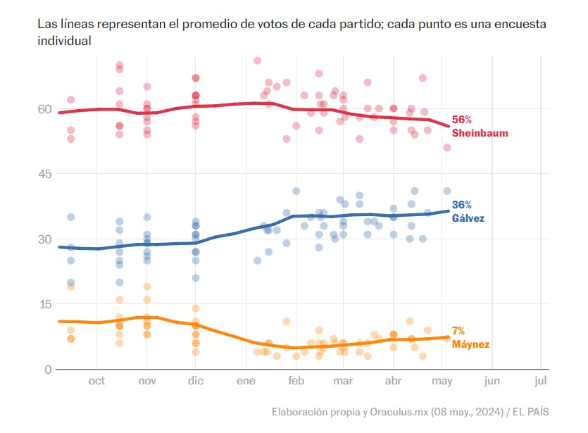 El País encuesta da ventaja a Sheinbaum