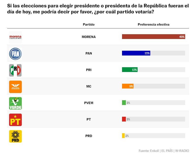 El País encuesta de partidos