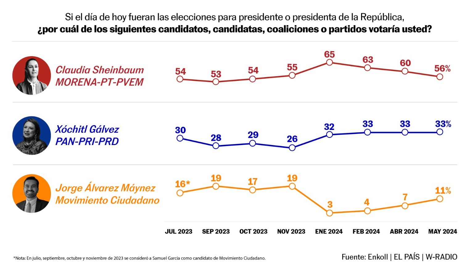 El País encuesta da ventaja a Sheinbaum