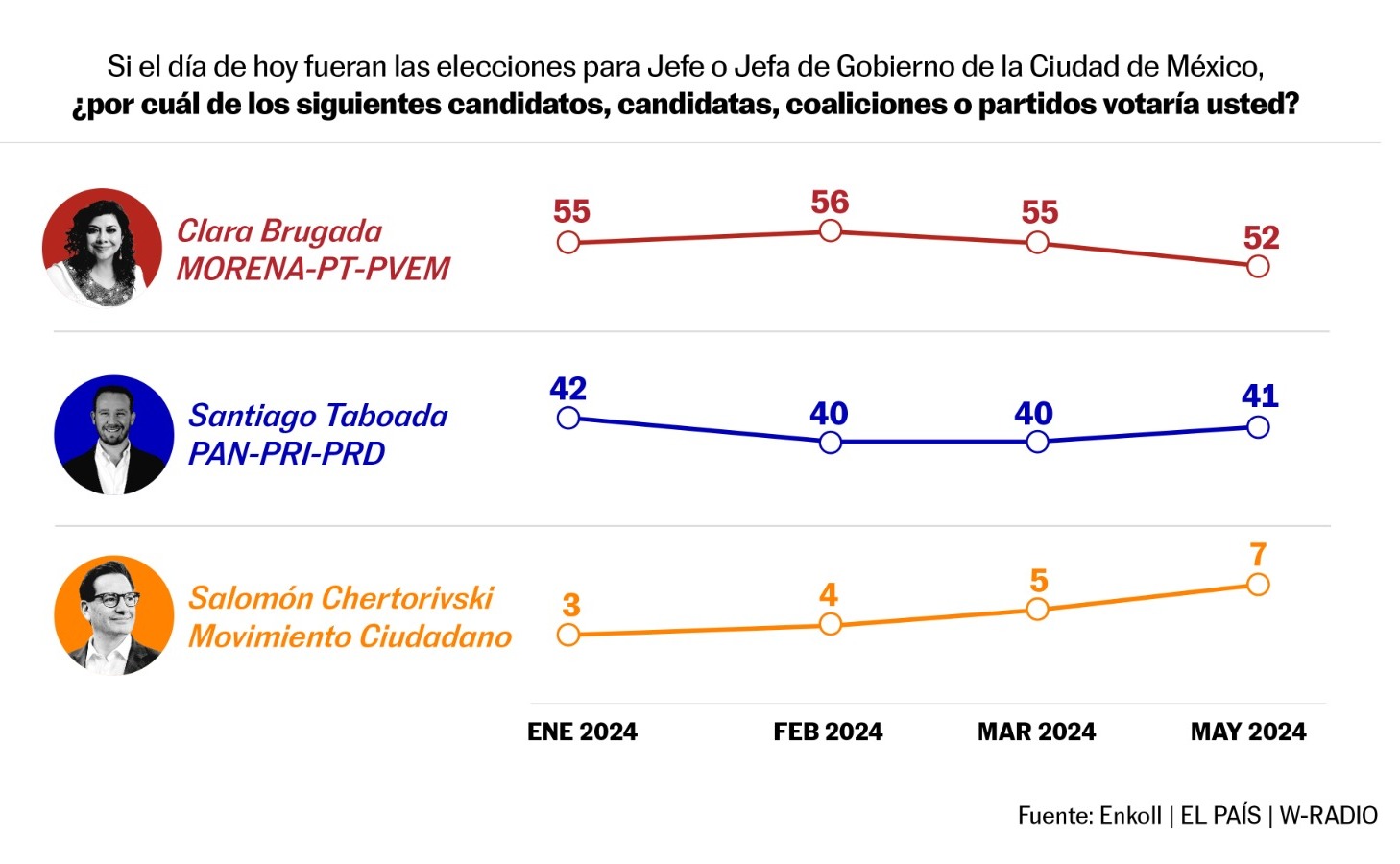 Reforma y El País dan triunfo a Clara Brugada en CDMX