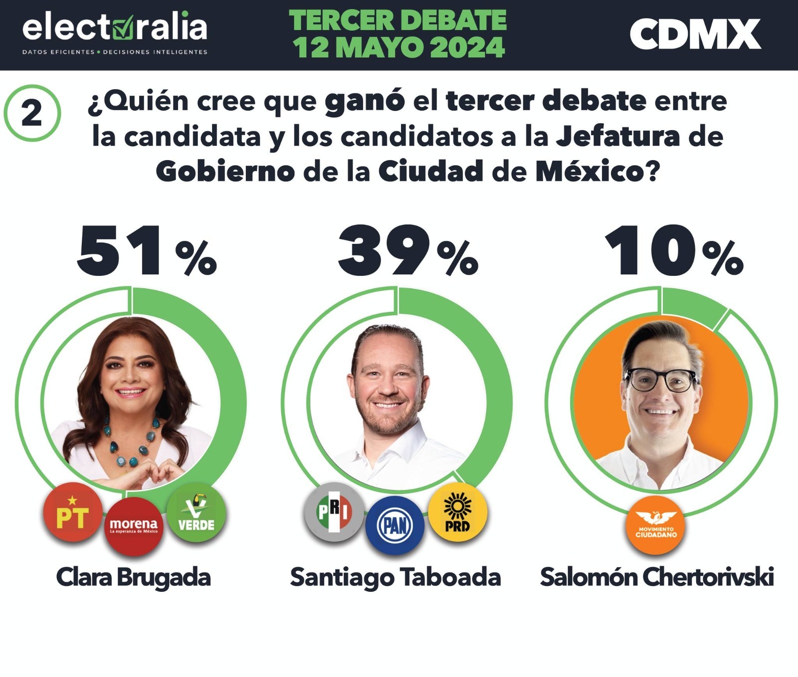 Electoralia da triunfo a Clara Brugada en tercer debate