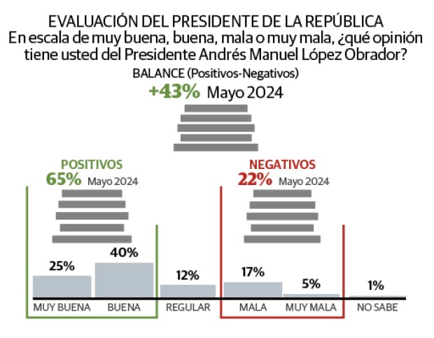 Encuestra Brumen identifica aprobación de AMLO sobre el 60%