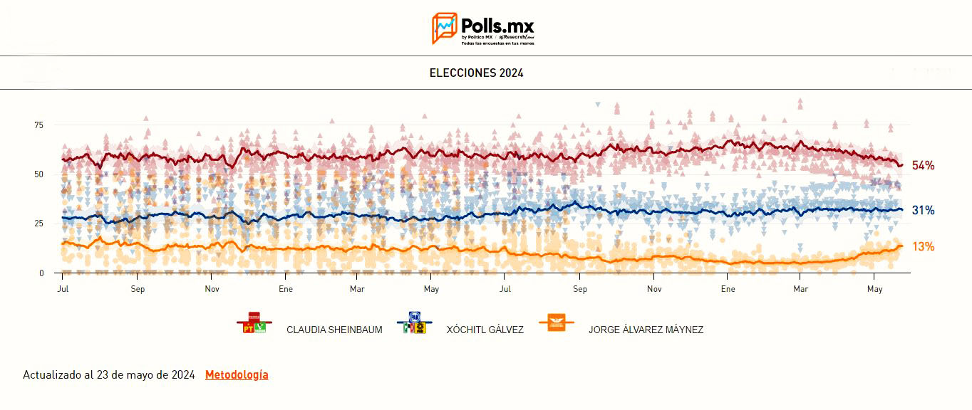 Encuesta de encuestas de Polls MX