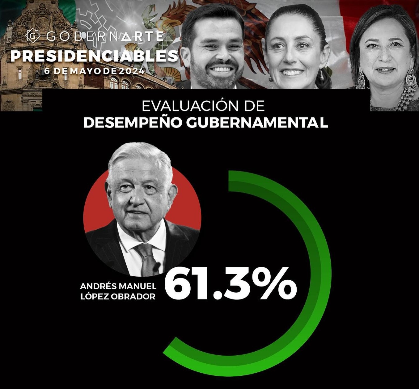 Encuesta GobernArte de AMLO