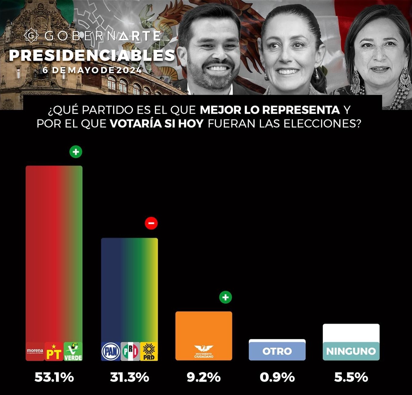 Encuesta GobernArte de partidos