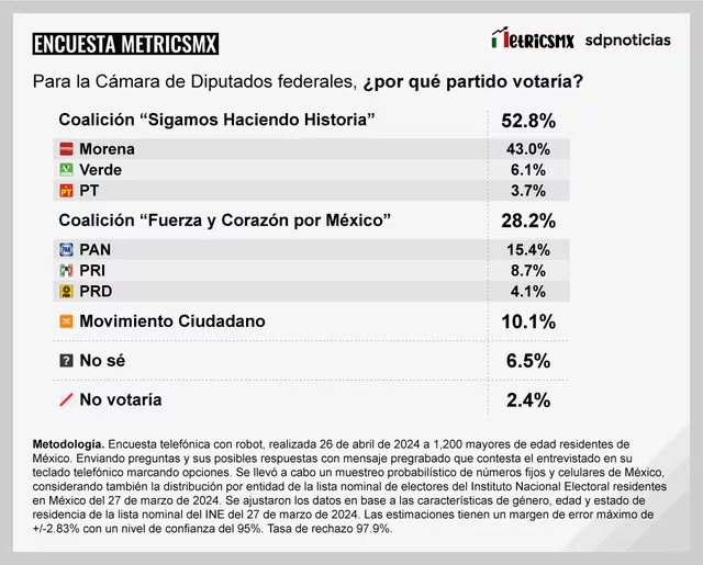 Encuesta MetricsMX de Diputados