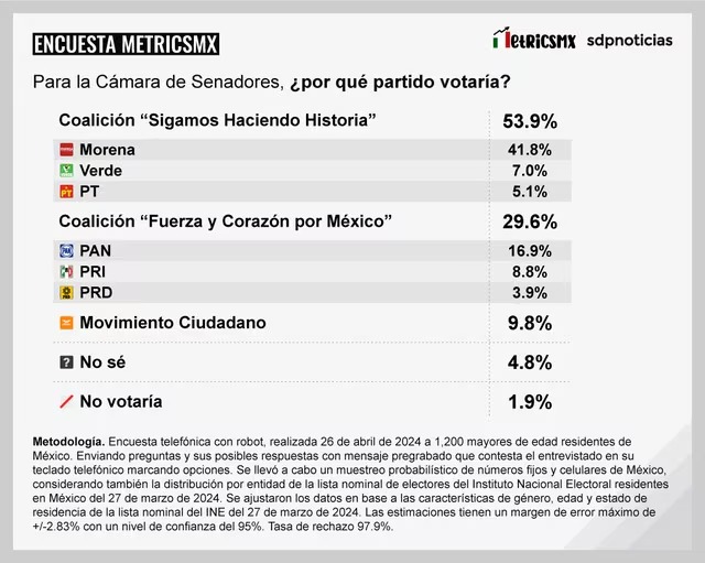 Encuesta MetricsMX de Senadores