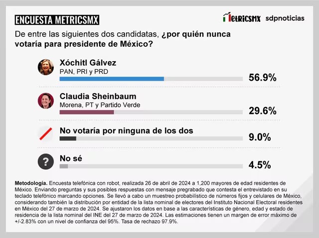 Encuesta MetricsMX da negativos a Xóchitl