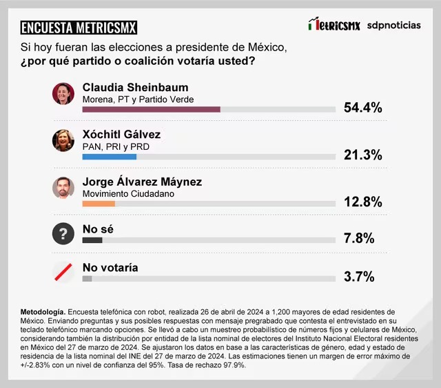 Encuesta MetricsMX da triunfo a Sheinbaum