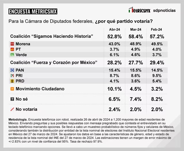 Encuesta MetricsMX tendencia de Diputados