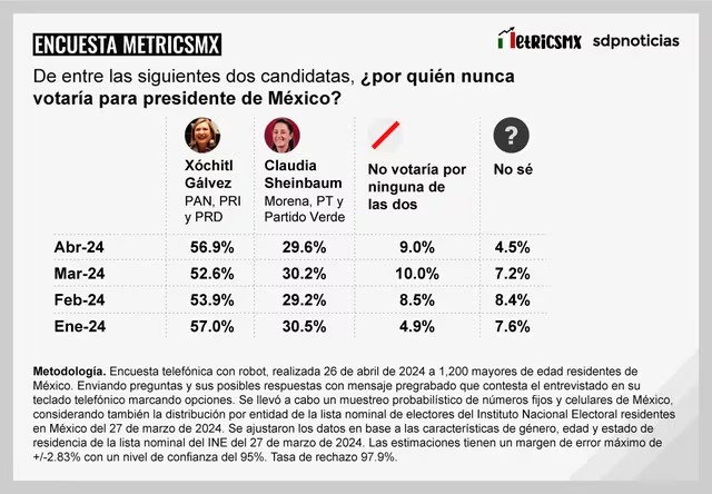 Encuesta MetricsMX tendencia de negativos